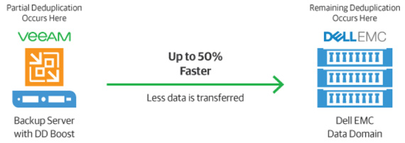 Veeam + Dell EMC